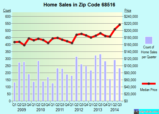 Zip code 68516 (Lincoln, NE) real estate house value trends