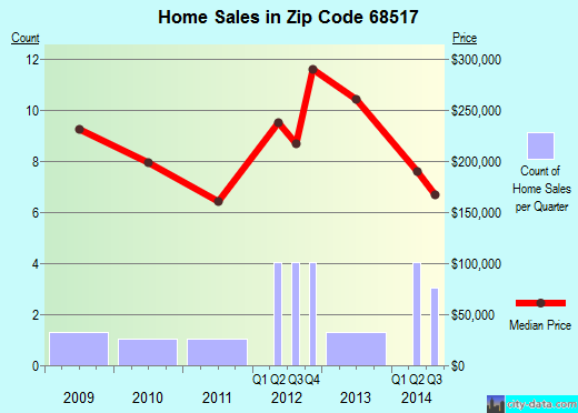 Zip code 68517 (Lincoln, NE) real estate house value trends