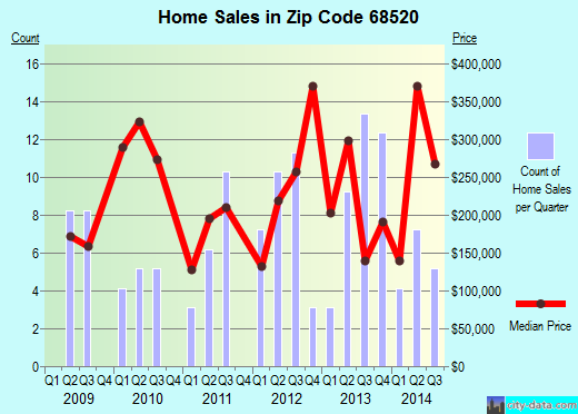 Zip code 68520 (Lincoln, NE) real estate house value trends