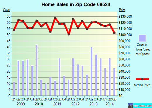 Zip code 68524 (Lincoln, NE) real estate house value trends