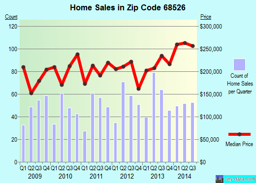 Zip code 68526 (Lincoln, NE) real estate house value trends