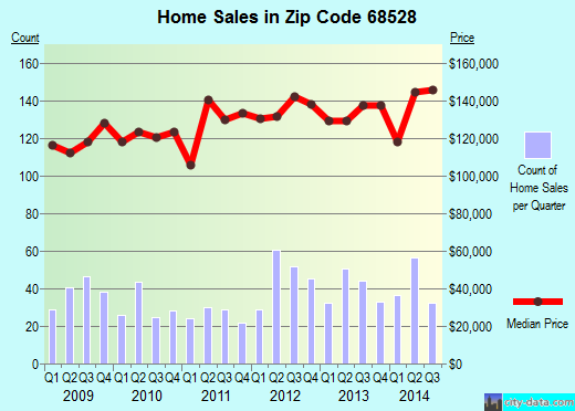 Zip code 68528 (Lincoln, NE) real estate house value trends