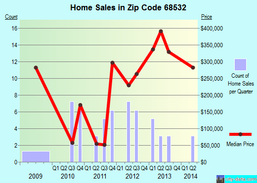 Zip code 68532 (Lincoln, NE) real estate house value trends