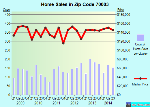 Zip code 70003 (El Paso, TX) real estate house value trends