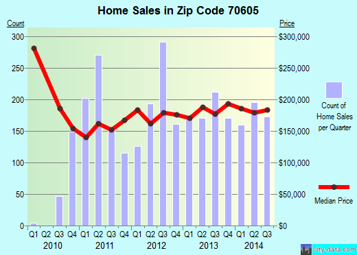 Zip code 70605 (Lake Charles, LA) real estate house value trends