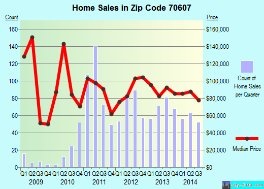 Zip code 70607 (Lake Charles, LA) real estate house value trends