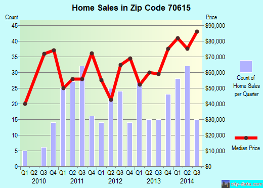 Zip code 70615 (Lake Charles, LA) real estate house value trends