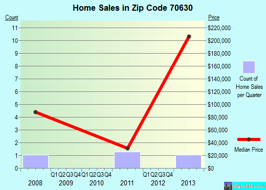 Zip code 70630 (Bell City, LA) real estate house value trends