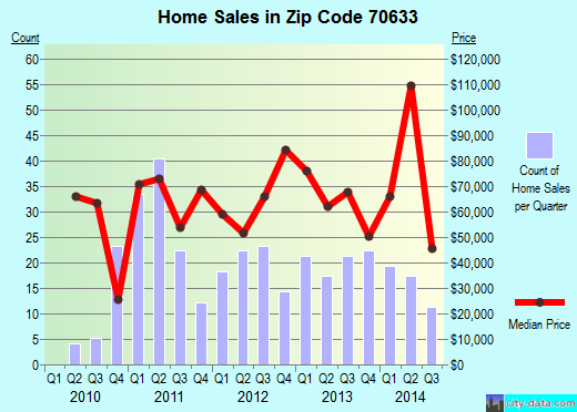 Zip code 70633 (Sulphur, LA) real estate house value trends