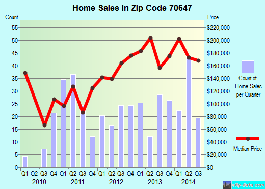 Zip code 70647 (Lake Charles, LA) real estate house value trends