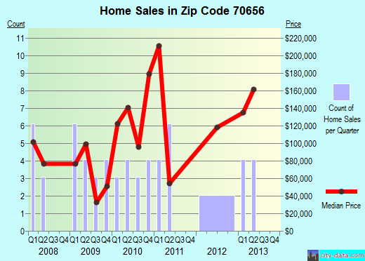 Zip code 70656 (Alexandria, LA) real estate house value trends
