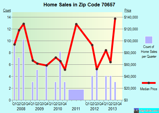 Zip code 70657 (Lake Charles, LA) real estate house value trends