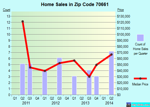 Zip code 70661 (Starks, LA) real estate house value trends