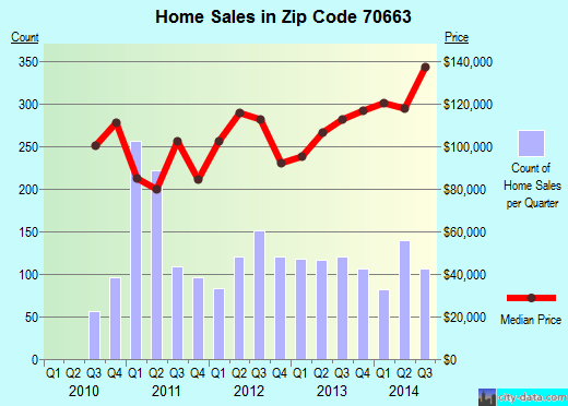 Zip code 70663 (Sulphur, LA) real estate house value trends