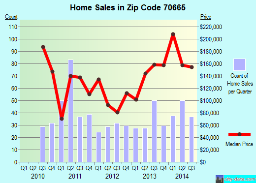 Zip code 70665 (Sulphur, LA) real estate house value trends
