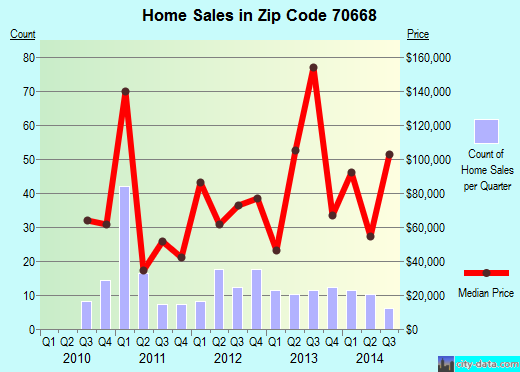 Zip code 70668 (Vinton, LA) real estate house value trends