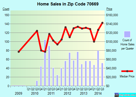 Zip code 70669 (Westlake, LA) real estate house value trends