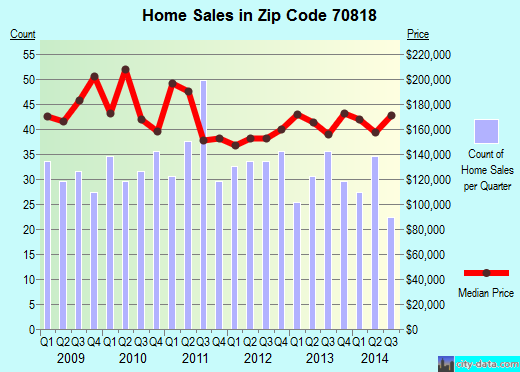 Zip code 70818 (Alexandria, LA) real estate house value trends