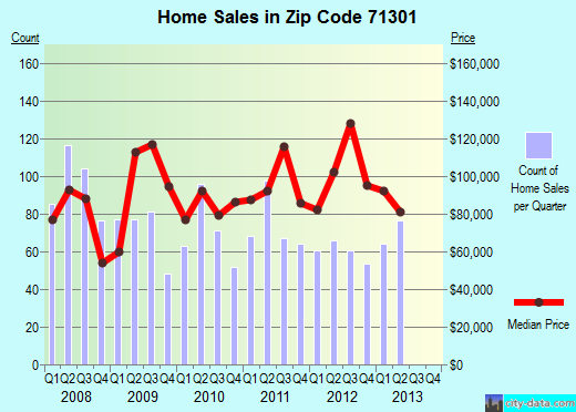 Zip code 71301 (Alexandria, LA) real estate house value trends