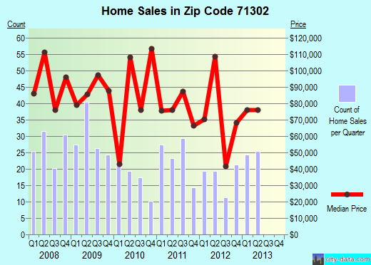 Zip code 71302 (Alexandria, LA) real estate house value trends