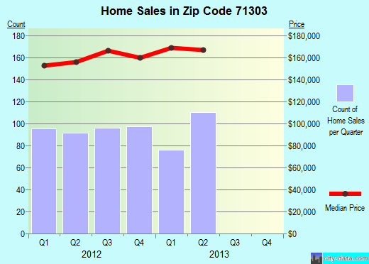 Zip code 71303 (Pineville, LA) real estate house value trends