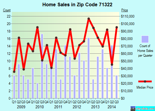 Zip code 71322 (Alexandria, LA) real estate house value trends