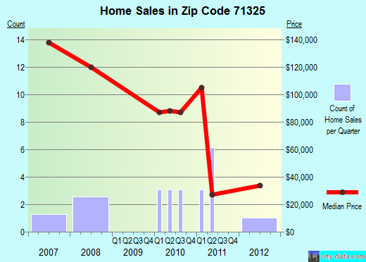 Zip code 71325 (Cheneyville, LA) real estate house value trends