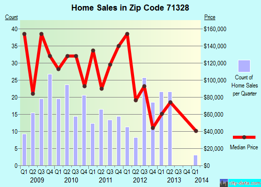 Zip code 71328 (Alexandria, LA) real estate house value trends
