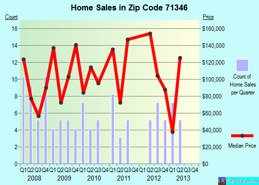 Zip code 71346 (Lecompte, LA) real estate house value trends