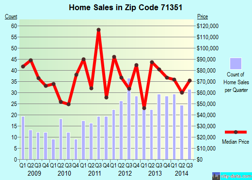 Zip code 71351 (Alexandria, LA) real estate house value trends