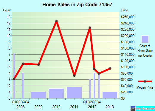 Zip code 71357 (Alexandria, LA) real estate house value trends