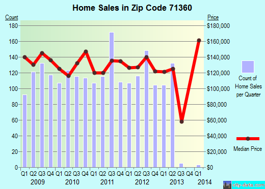 Zip code 71360 (Alexandria, LA) real estate house value trends