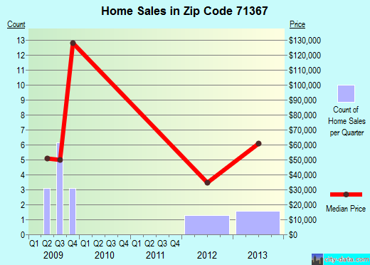 Zip code 71367 (Alexandria, LA) real estate house value trends