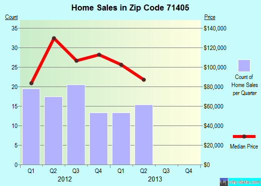Zip code 71405 (Ball, LA) real estate house value trends