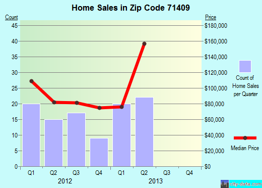 Zip code 71409 (Ball, LA) real estate house value trends