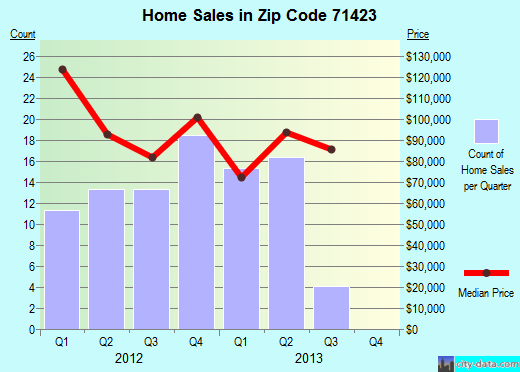 Zip code 71423 (Dry Prong, LA) real estate house value trends