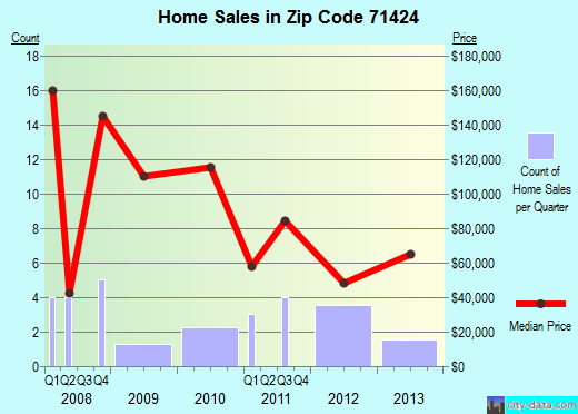 Zip code 71424 (Alexandria, LA) real estate house value trends