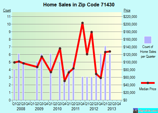Zip code 71430 (Woodworth, LA) real estate house value trends