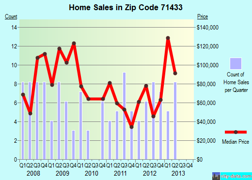 Zip code 71433 (Glenmora, LA) real estate house value trends