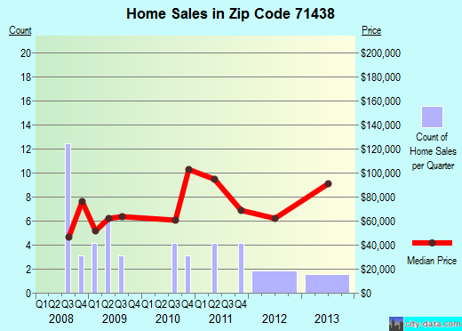 Zip code 71438 (Deville, LA) real estate house value trends