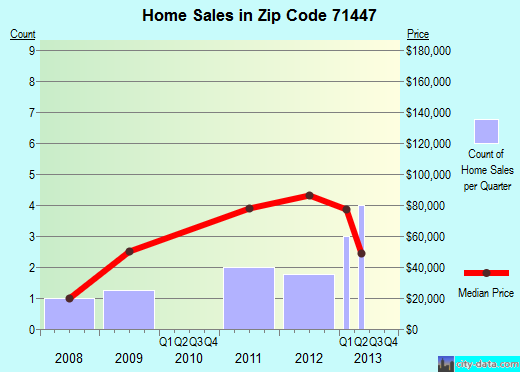 Zip code 71447 (Alexandria, LA) real estate house value trends