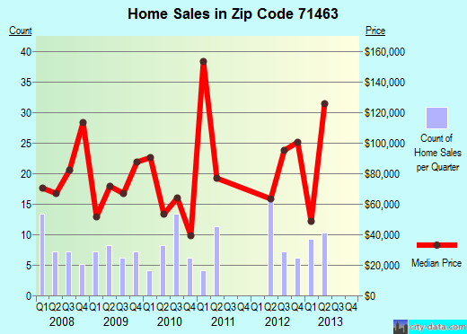 Zip code 71463 (Alexandria, LA) real estate house value trends