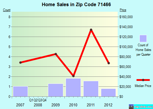 Zip code 71466 (Alexandria, LA) real estate house value trends