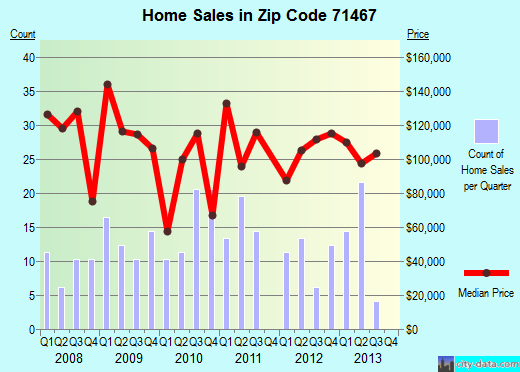 Zip code 71467 (Alexandria, LA) real estate house value trends