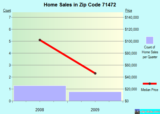 Zip code 71472 (Alexandria, LA) real estate house value trends