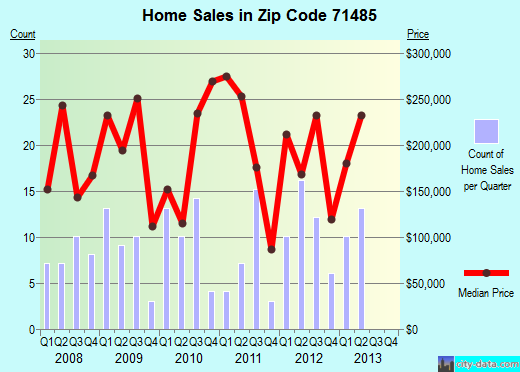 Zip code 71485 (Woodworth, LA) real estate house value trends