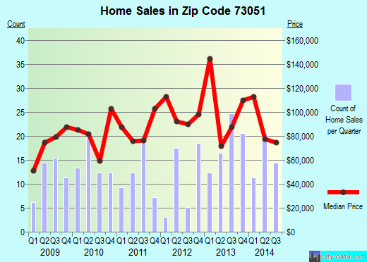 Zip code 73051 (Slaughterville, OK) real estate house value trends
