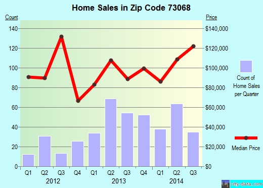 Zip code 73068 (Slaughterville, OK) real estate house value trends