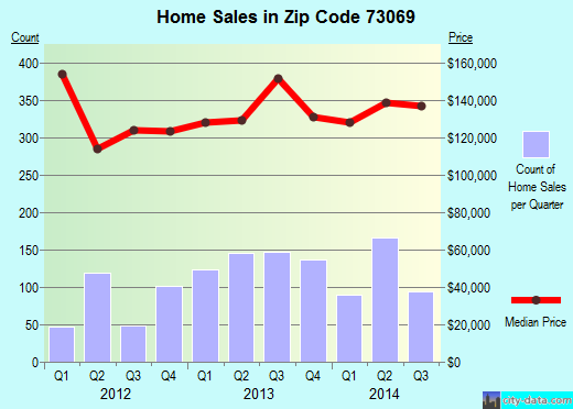 Zip code 73069 (Slaughterville, OK) real estate house value trends