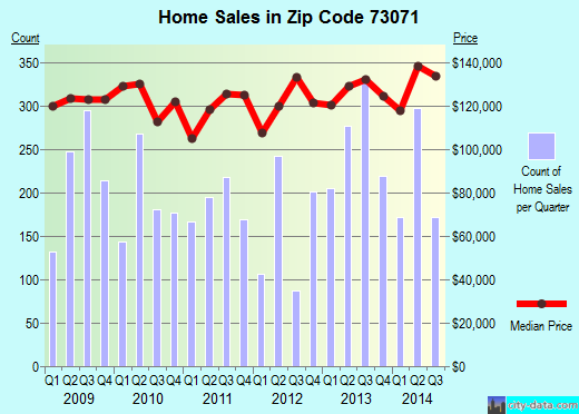 Zip code 73071 (Norman, OK) real estate house value trends